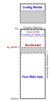 Final memory map of your product with SUMS bootloader